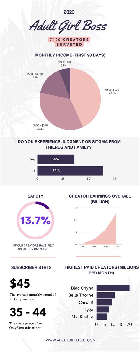 onlyfans content creator statistics|OnlyFans creators worldwide 2023